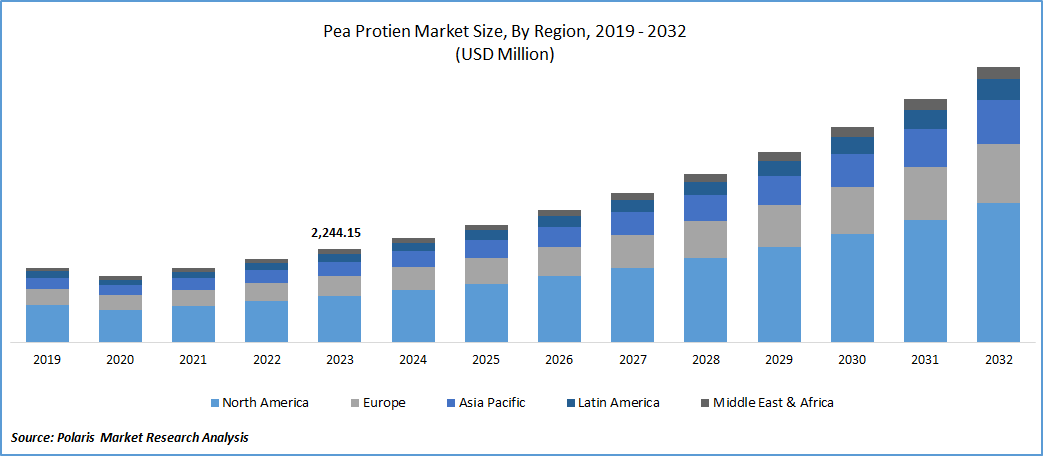 Pea Protein Market Size